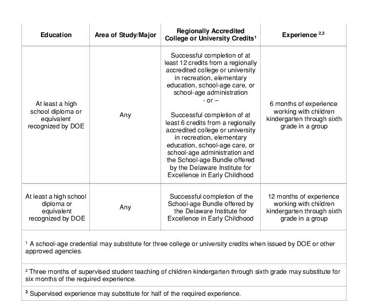 101 DELACARE Regulations for Early Care and Education and SchoolAge